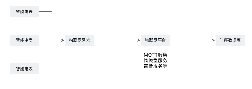 工业互联网数据采集-01